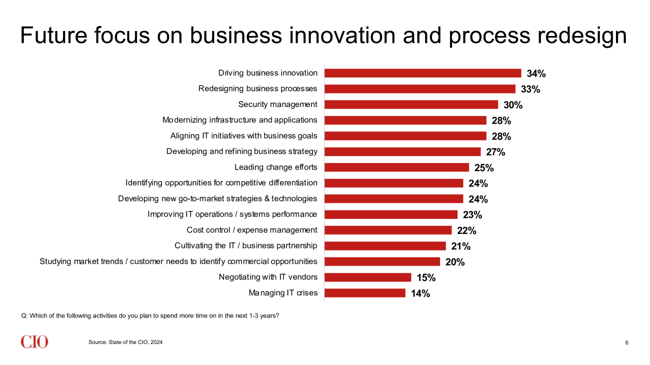 state-of-the-cio-slide-6-innovation-and-process-redesign