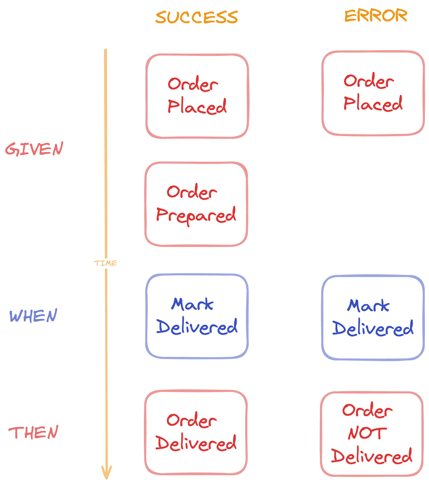 spec by example