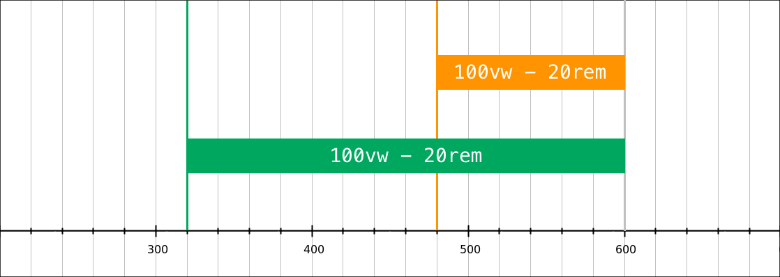 Representation of the width in pixels of 100vw - 20rem