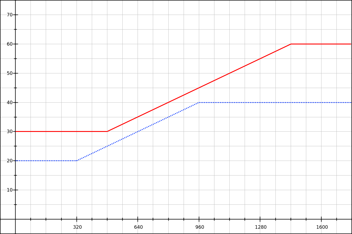 Graph showing 2 sets of connected lines