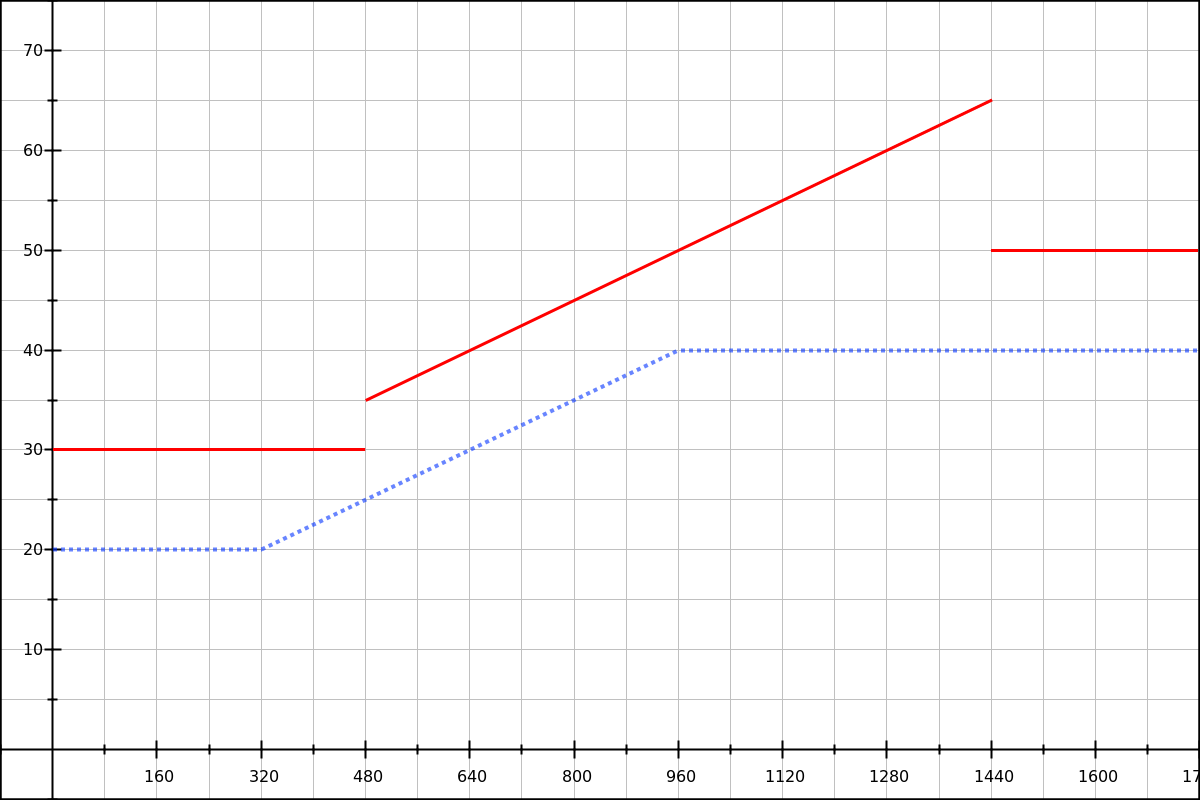 Graph showing 3 disjointed lines