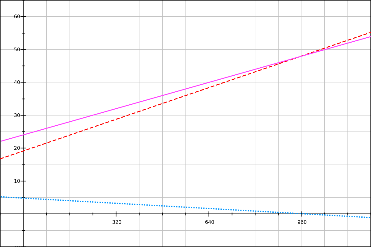 Graph with 3 linear functions