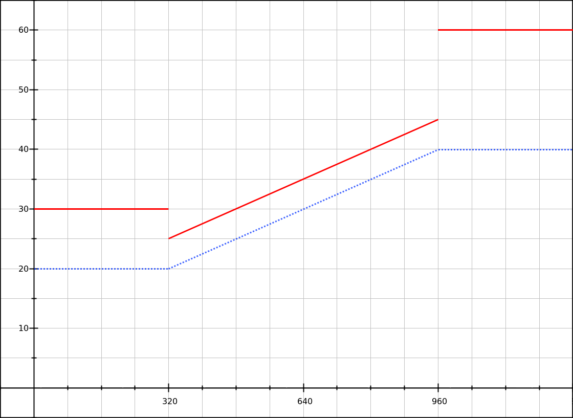 Graph showing disconnected lines