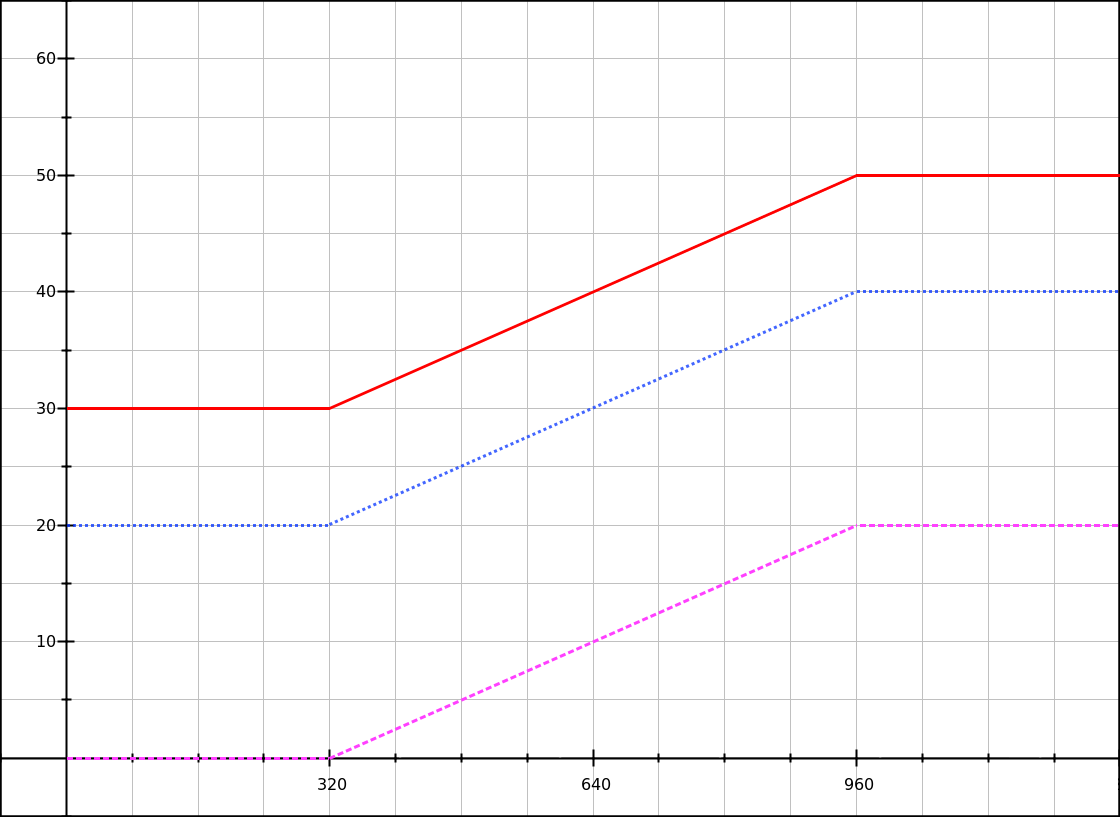 Graph showing parallel series of connected lines