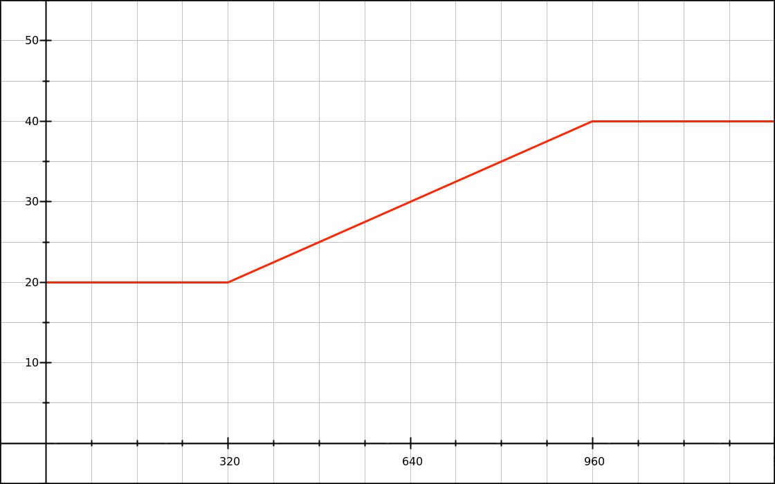 Graph of a font-size lock