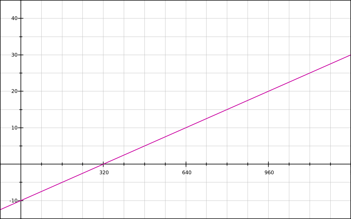 Graph of the y′ = 0.025x - 10 function