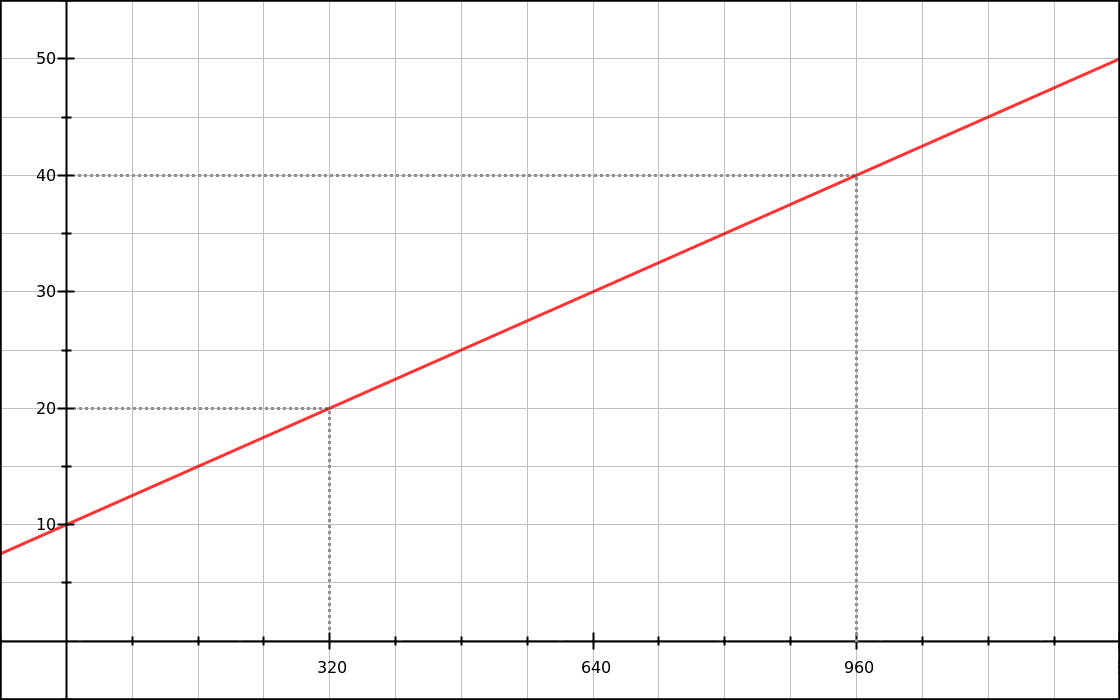 Graph of the linear font-size