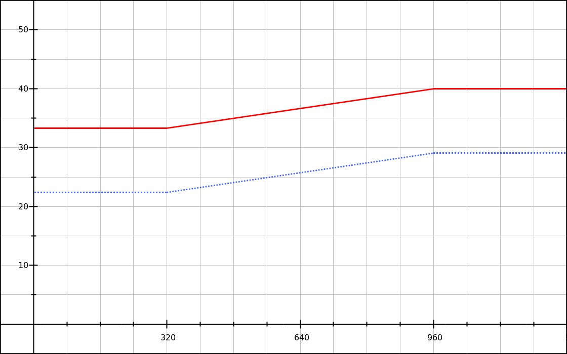 Graph showing two set of connected lines.