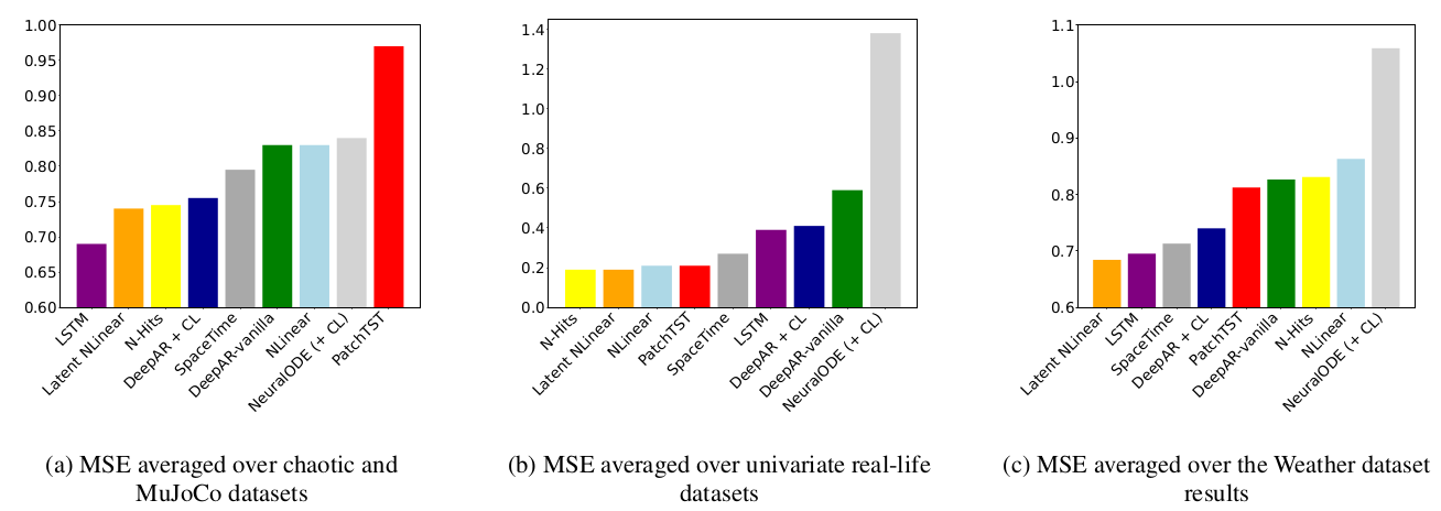 Unified-Long-Horizon-Time-Series-Benchmark