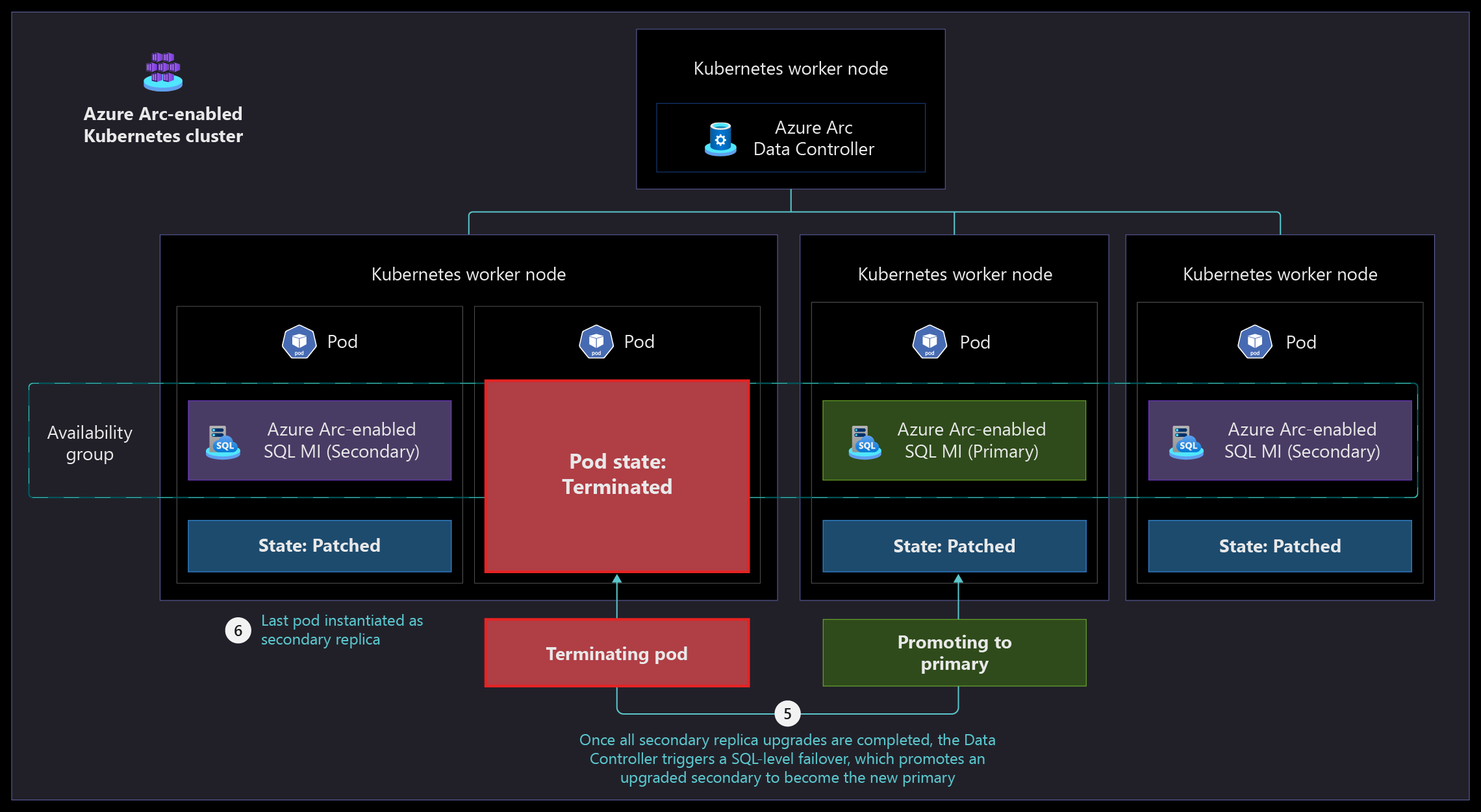 Screenshot that shows the SQL-level failover and last pod instantiation in a Business Critical service tier upgrade.