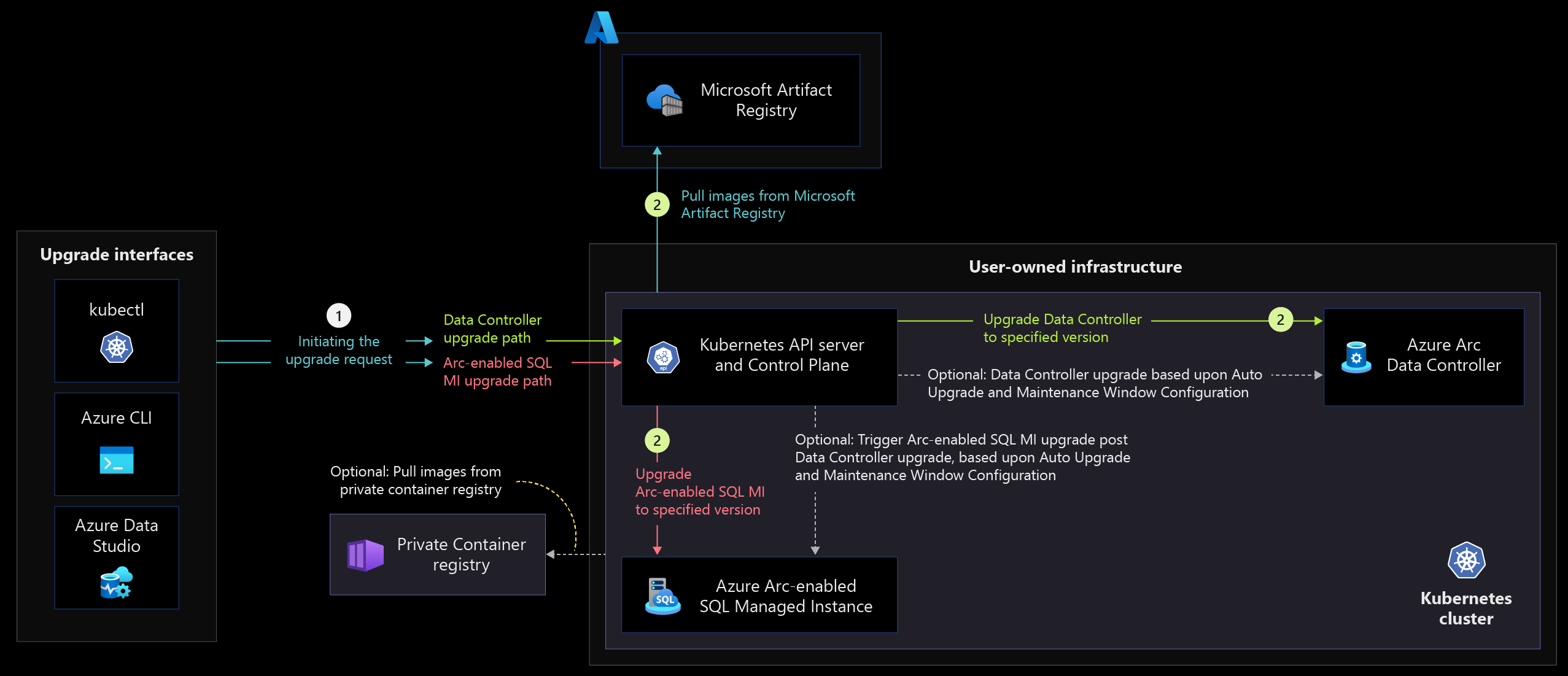 Screenshot that shows the data service upgrade flow in Indirectly connected mode.