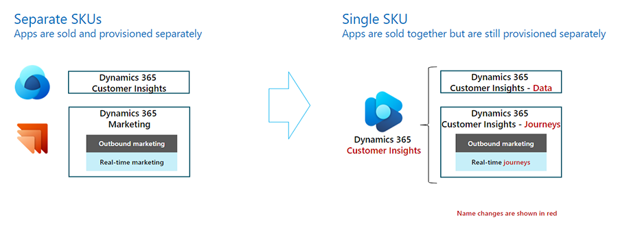 SKU and name change diagram.