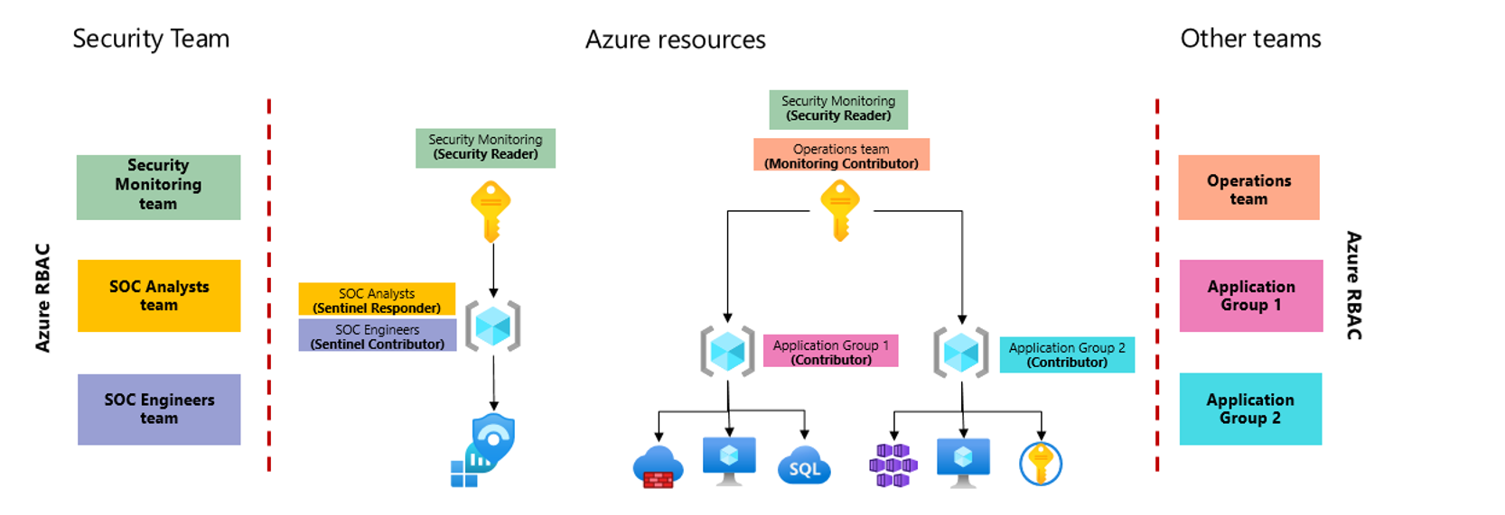 Diagram of a sample architecture for resource-context RBAC.