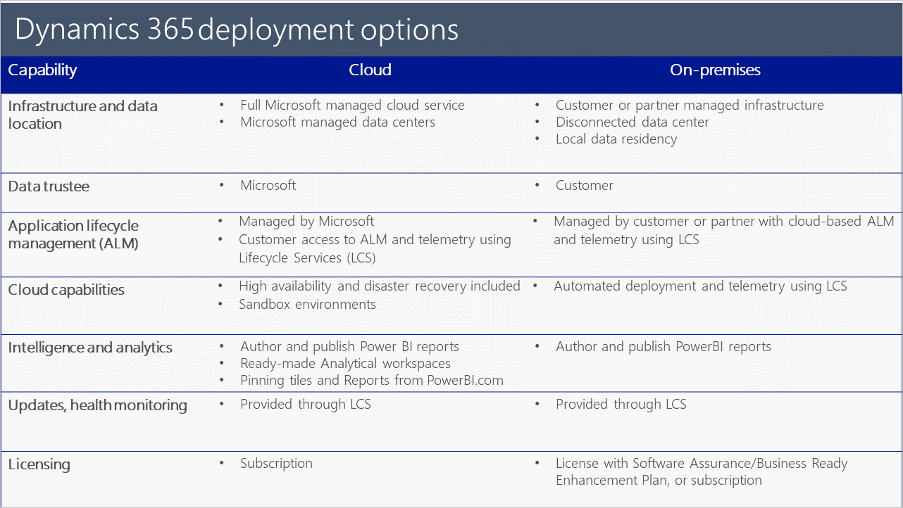 Deployment options table.
