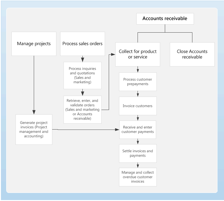 Business process.