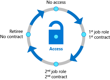 access-lifecycle.png