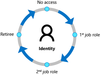 identity-lifecycle.png