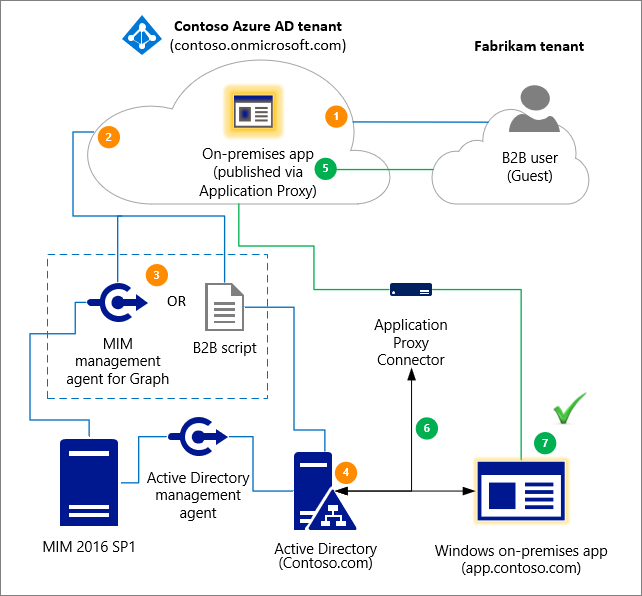 Diagram of MIM and B2B script solutions