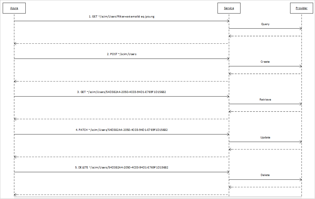 Diagram that shows the user deprovisioning sequence.