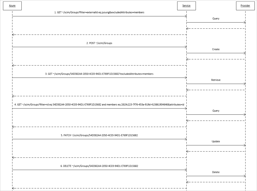 Diagram that shows the group deprovisioning sequence.