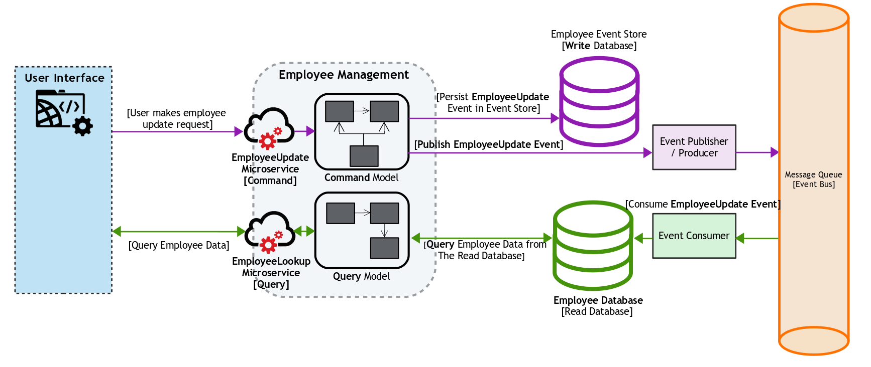 Image of CQRS