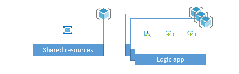 Resources created and deployed by this sample