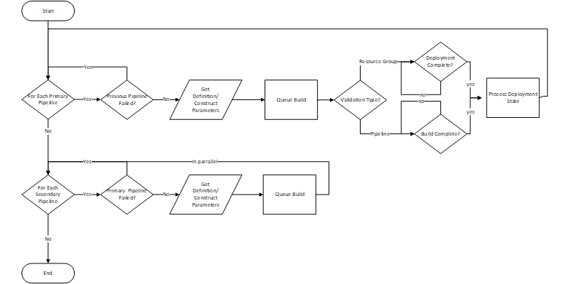 High Level workflow of logic app