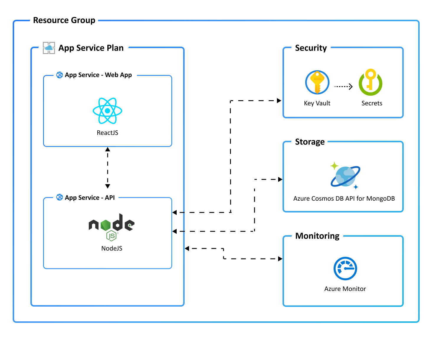 "Application architecture diagram"