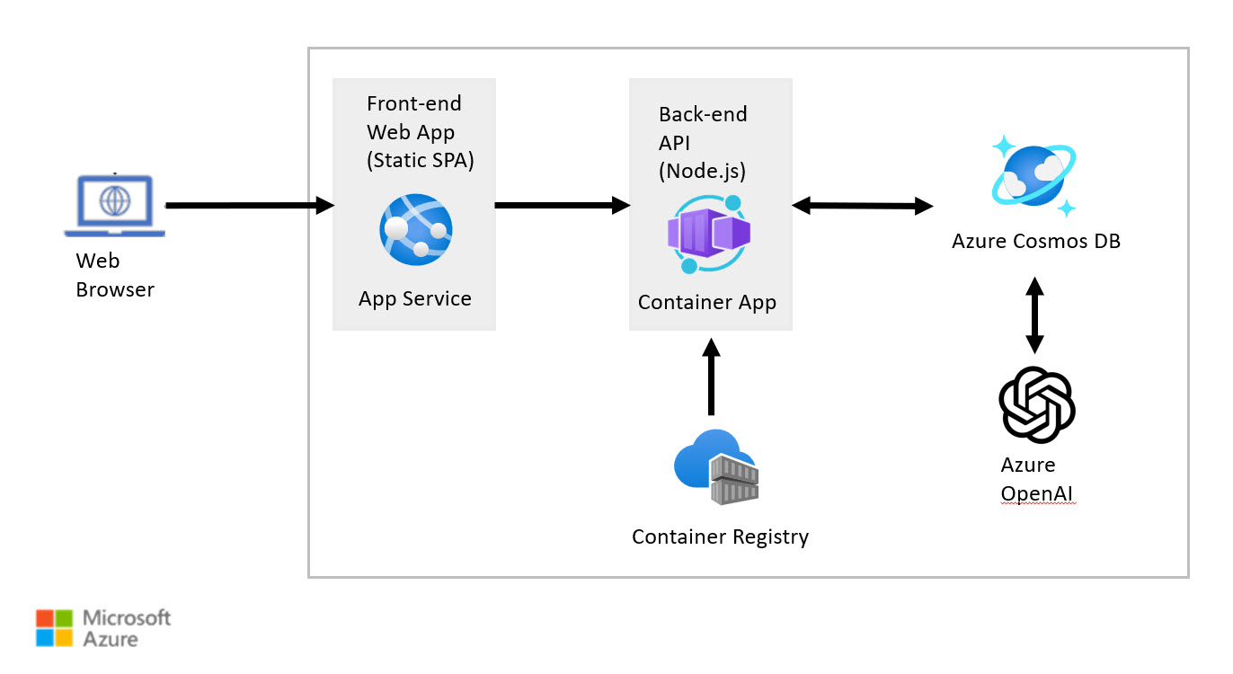 Azure Cosmos DB + Azure OpenAI Node.js Developer Guide Architecture Diagram