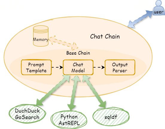 LangChainAgent