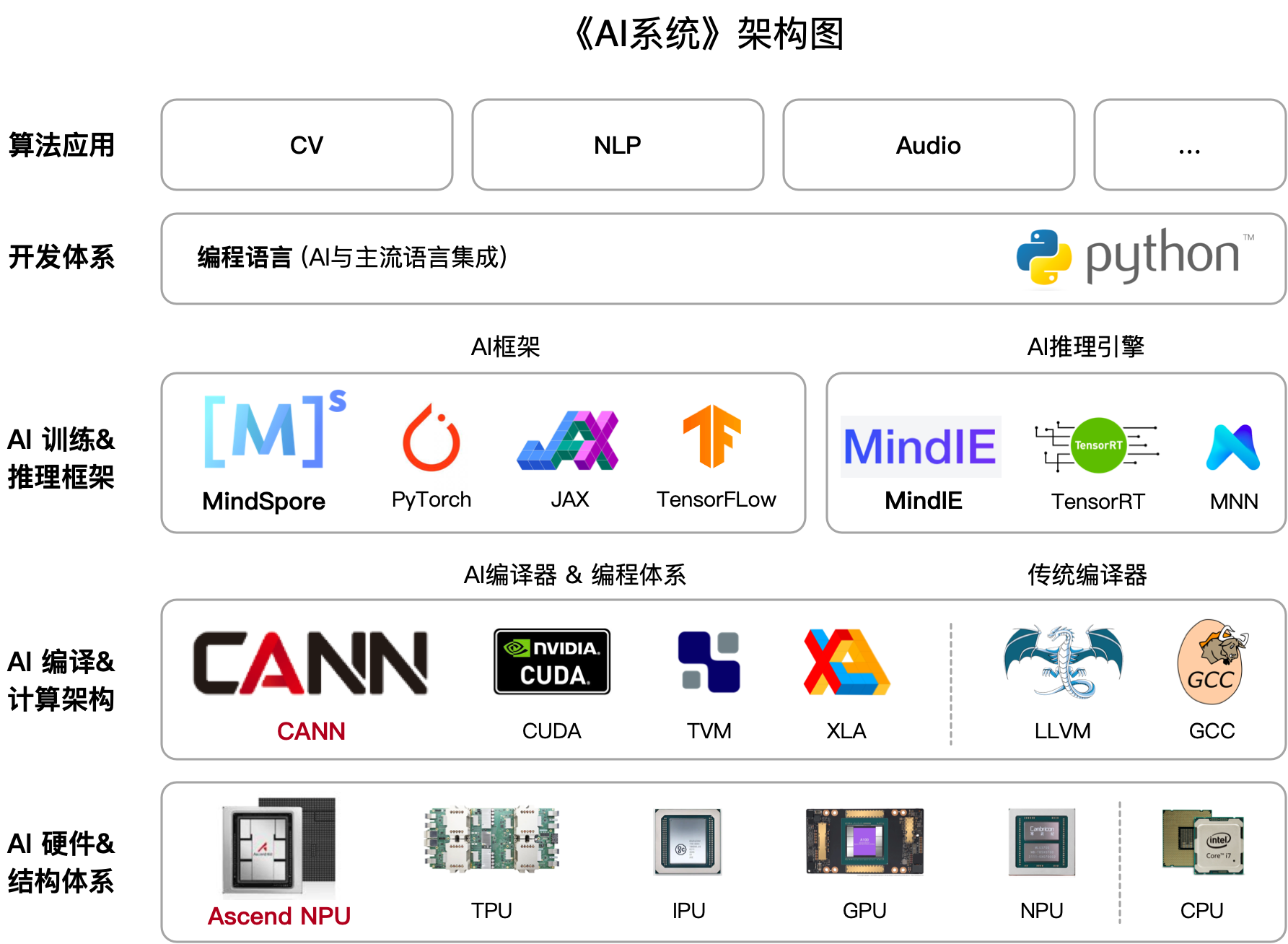 AI 系统全栈