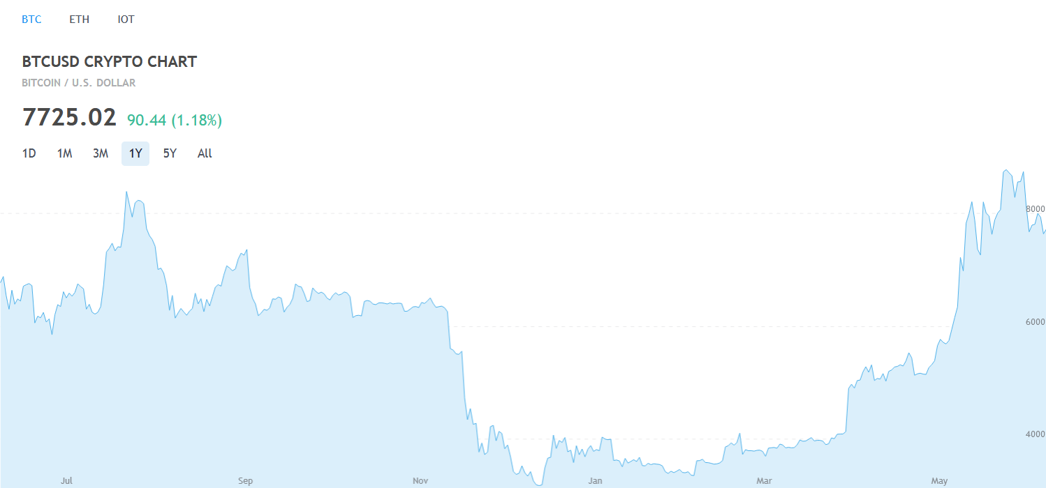 Crypto Currency Overview Chart Cryptocurrencies Chart TradingView API