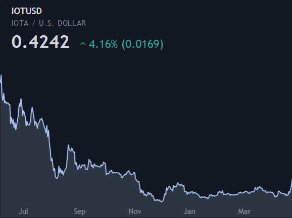 Crypto Currency Mini Chart Cryptocurrencies TradingView API