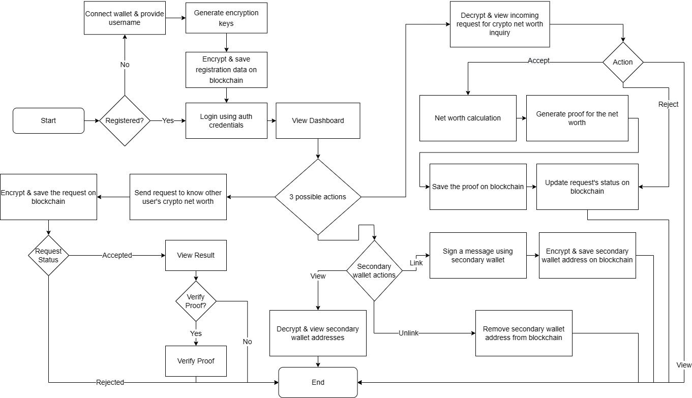 Flow Diagram