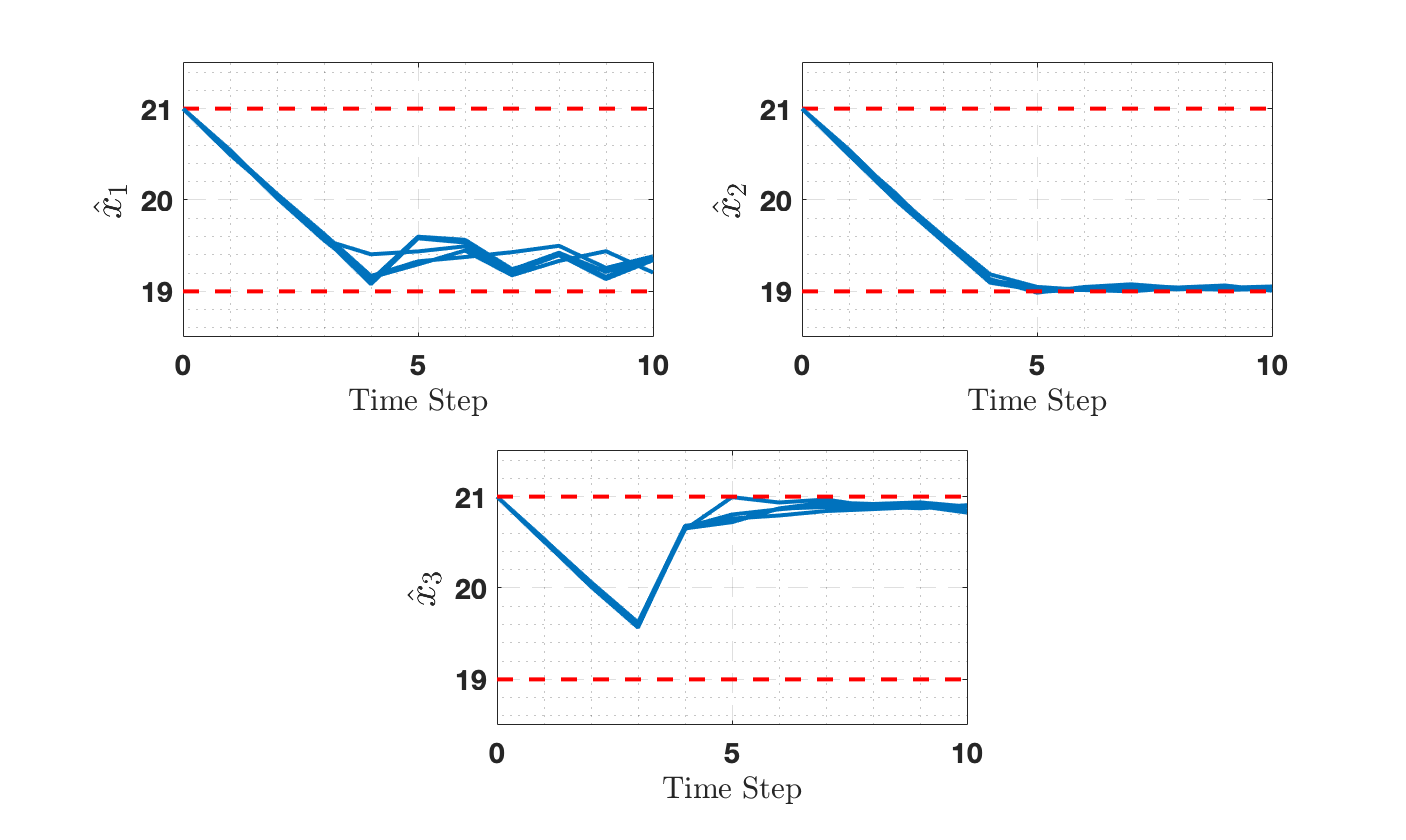 Example 4 - 3D Room Temperature Model Remaining in a Safe Region