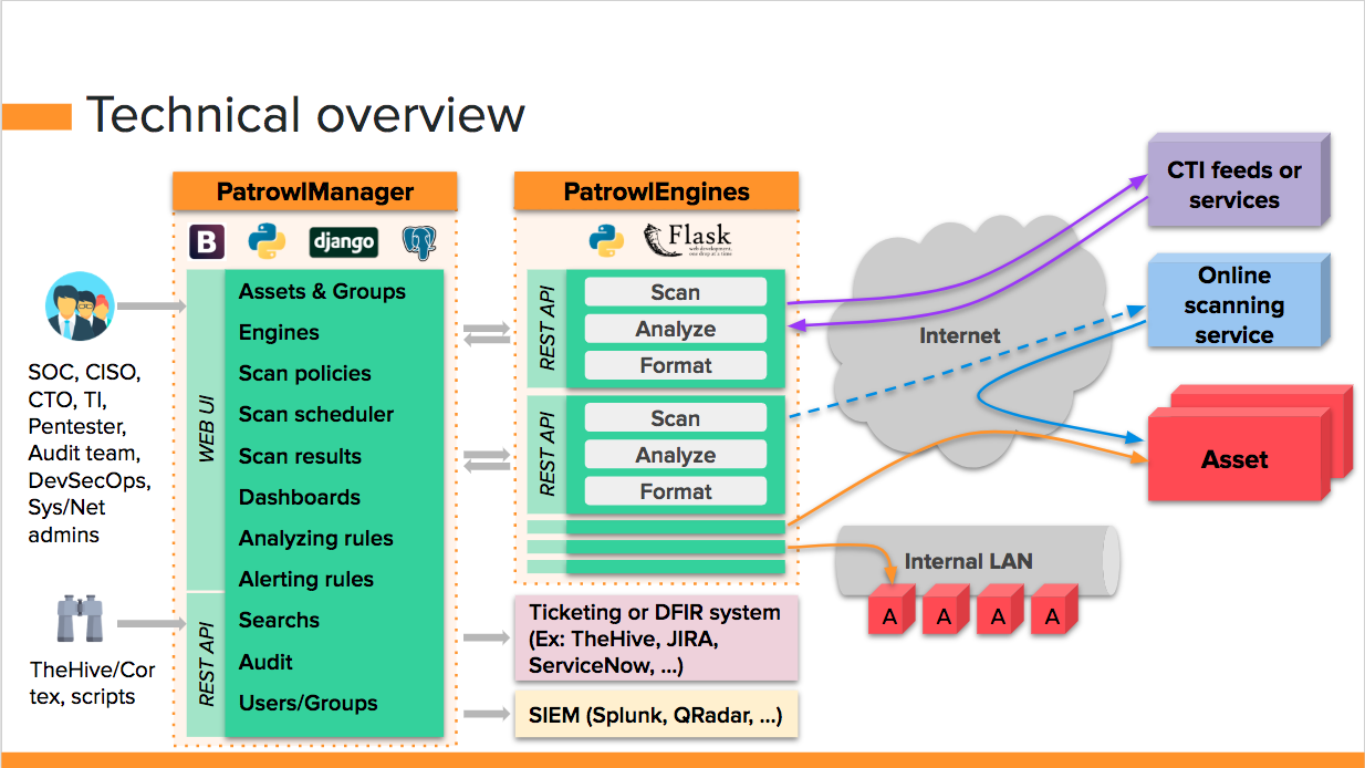 Technical Overview