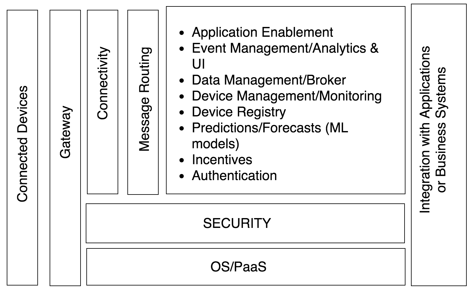 Architecture of microservices