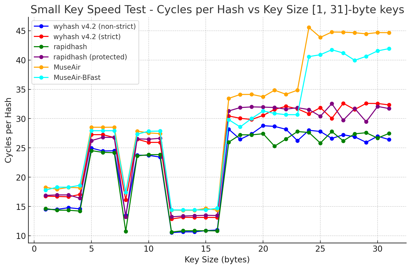 Small Key Speed Test