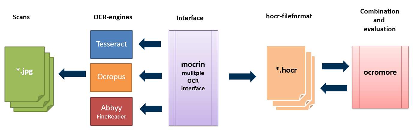 mocrin_process