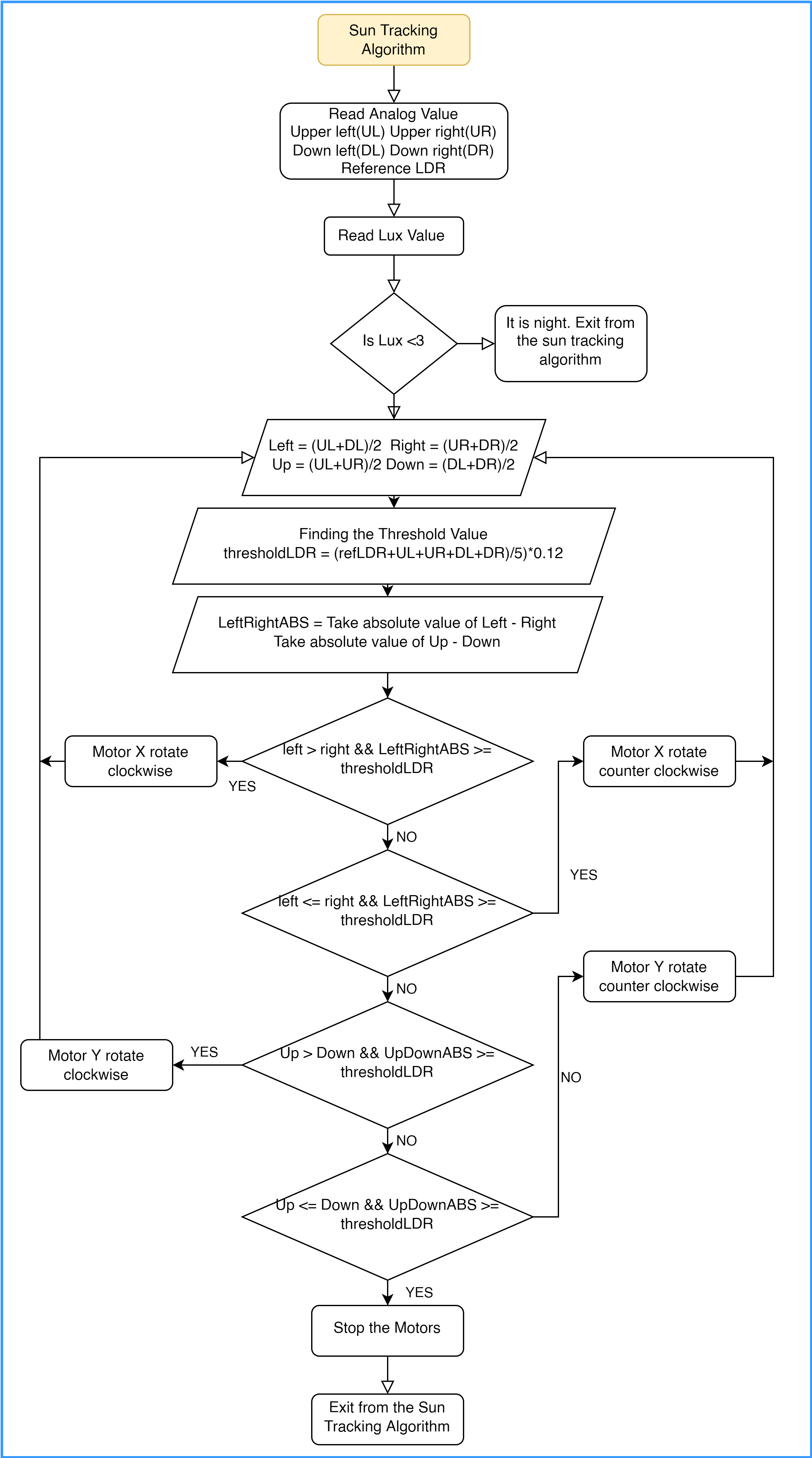 Sun Tracking Algorithm Diagram