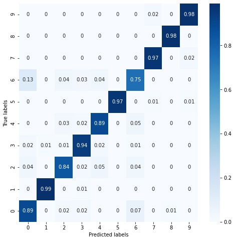 confusion_matrix-view