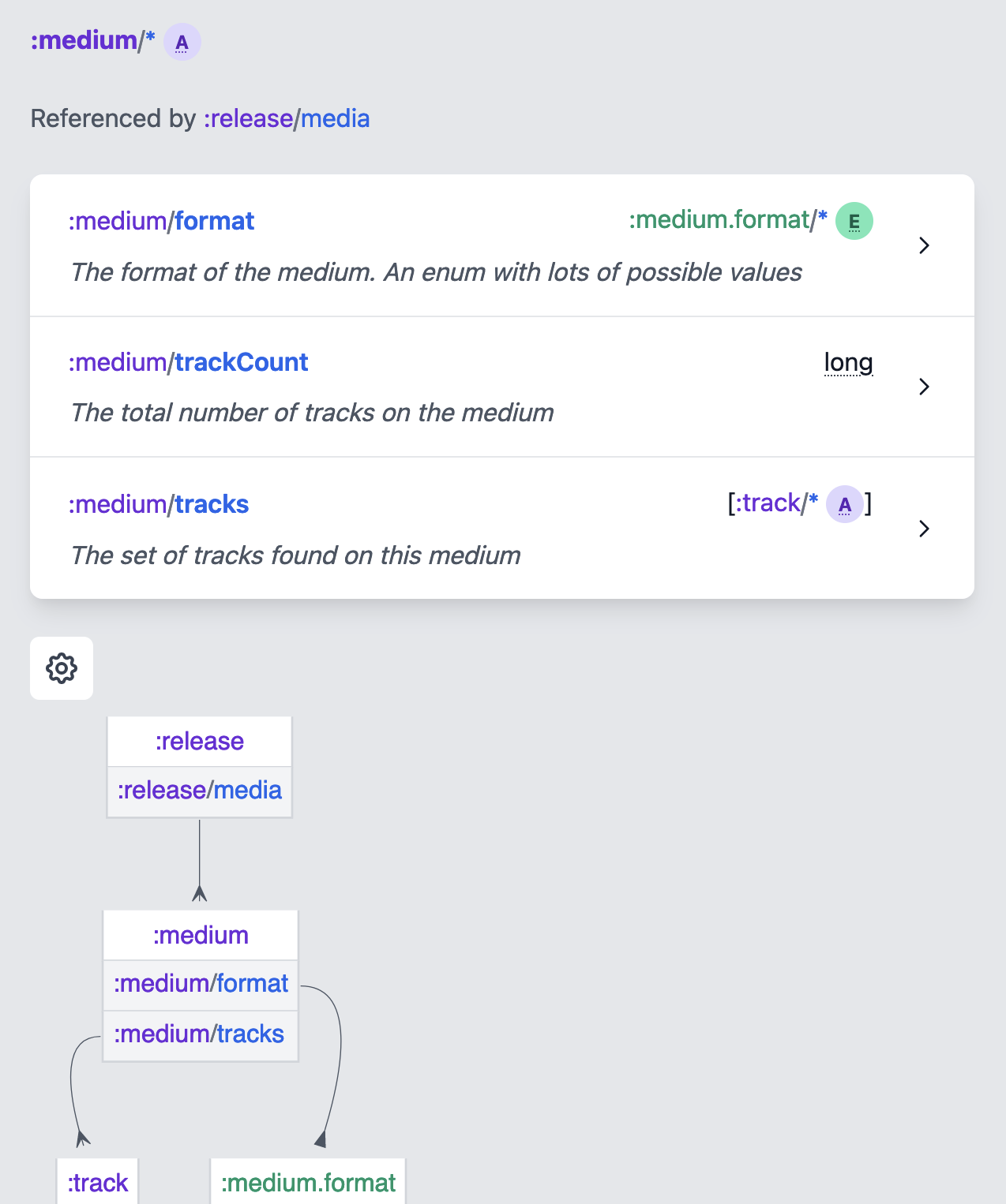 Screenshot of the attributes list and the connections diagram on the Schema Voyager aggregate page