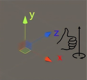 Depiction of Unity's Coordinate System.