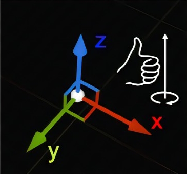 Depiction of Unreal Engine's Coordinate System.