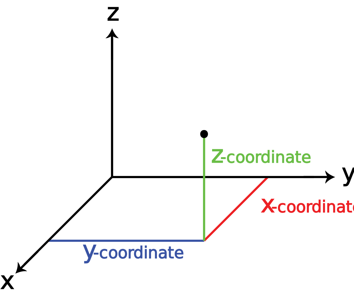 A cartesian coordinate system.