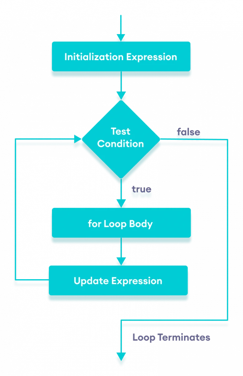 A flowchart depicting the process of a loop.