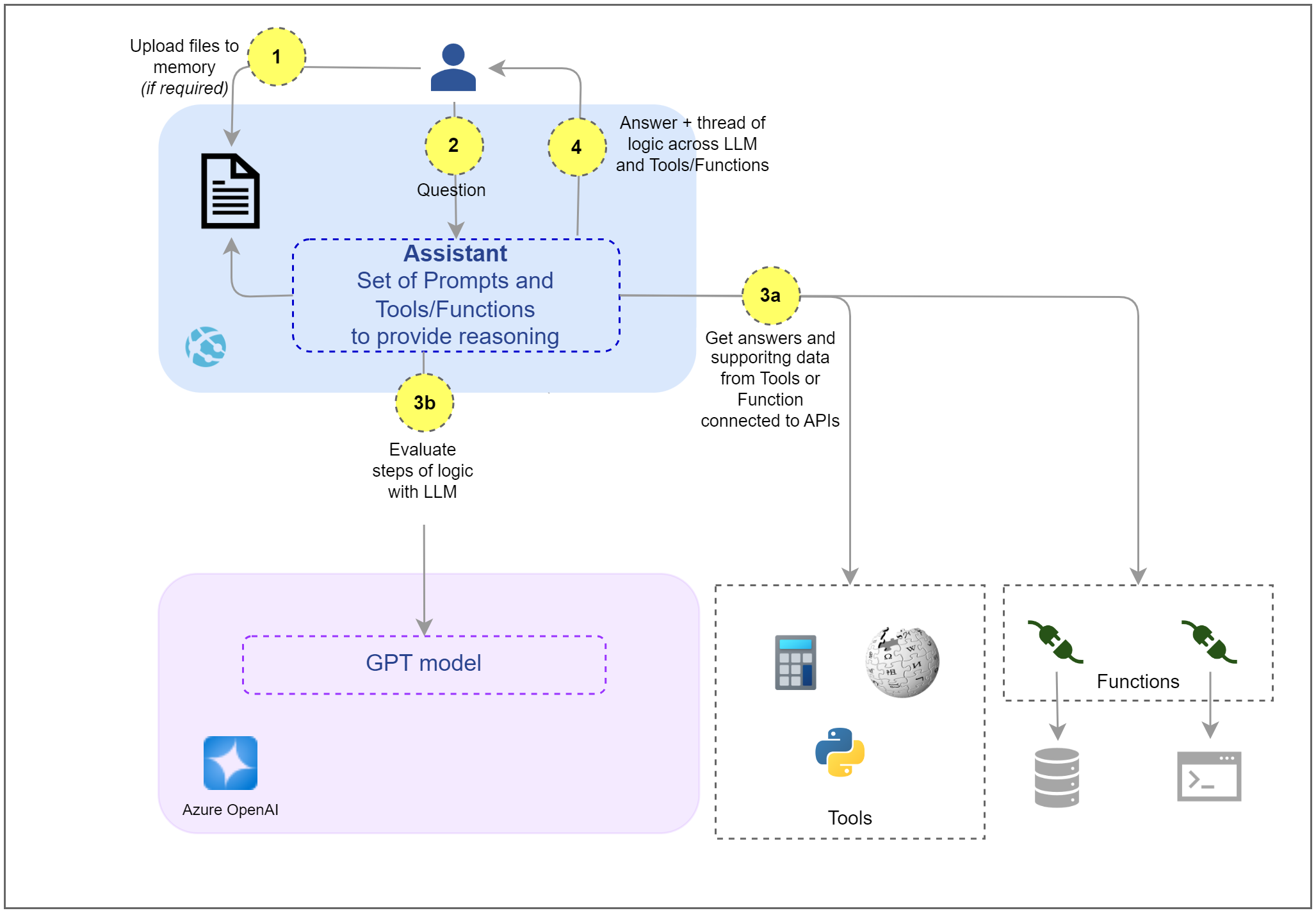 Process Flow for Assistants