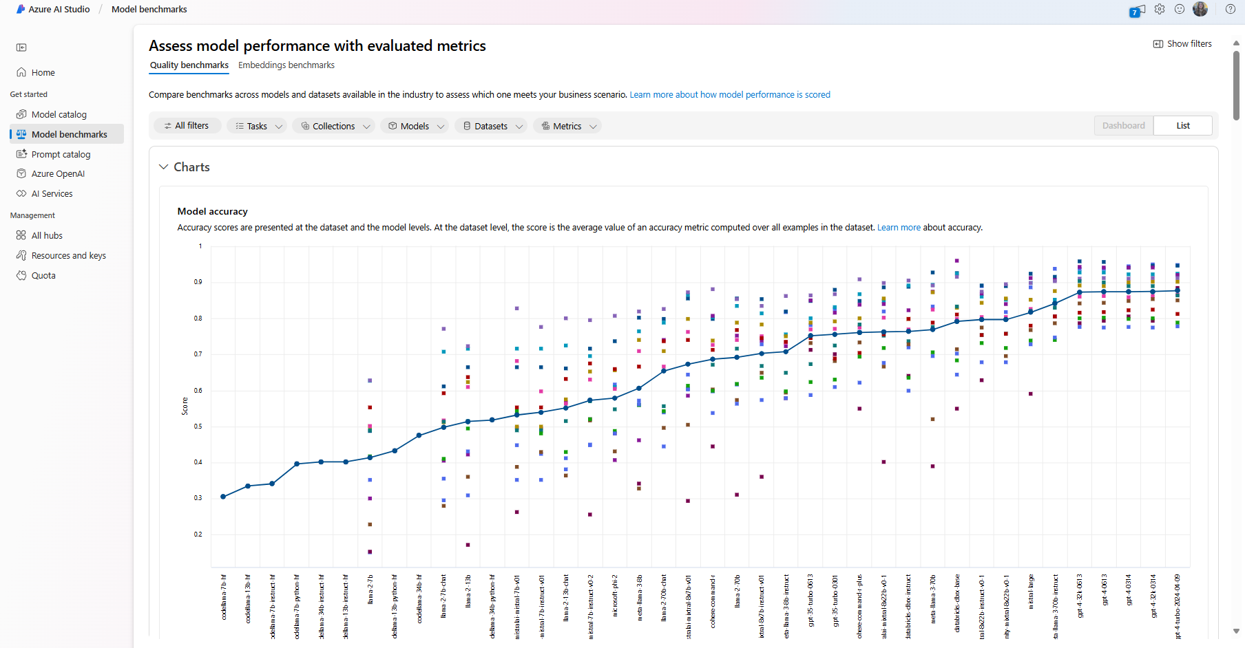 Model benchmarks