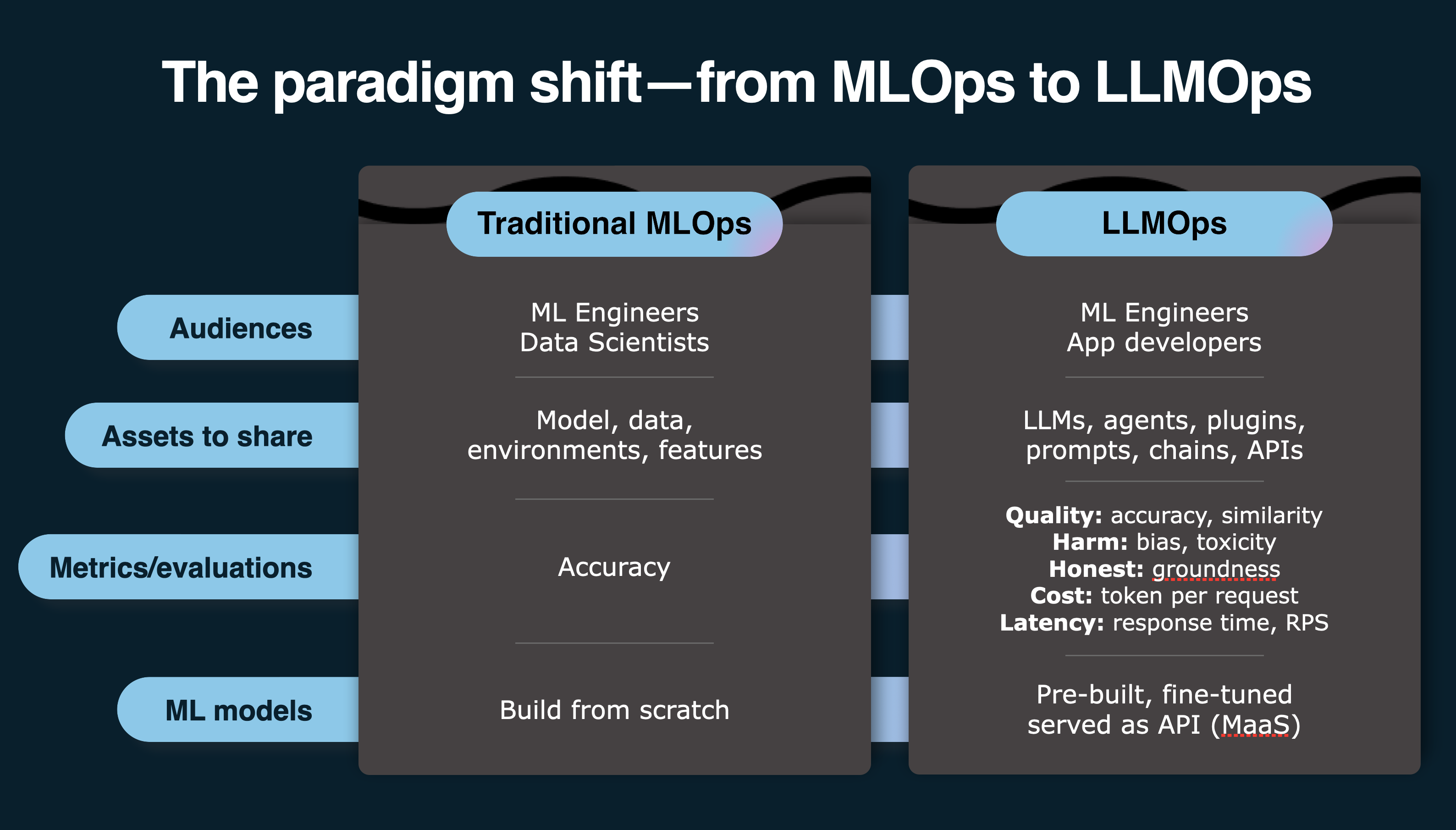 LLMOps vs. MLOps comparison