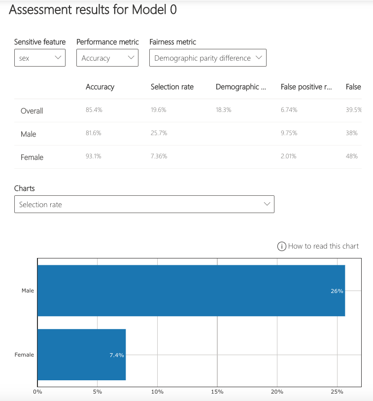 Fairness Dashboard Fairness Assessment View 1